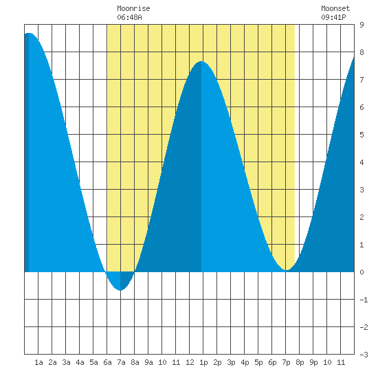 Long Neck Point tide chart for Friday, April 21, 2023