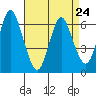 Long Neck Point tide chart for Monday, April 24, 2023