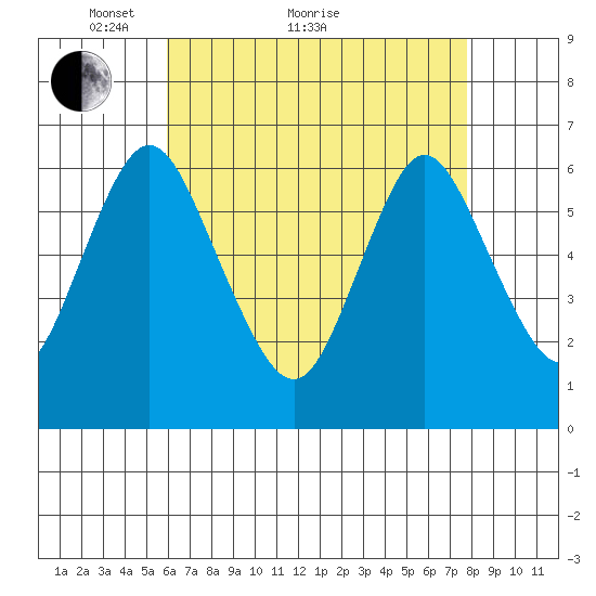 Long Neck Point tide chart for Thursday, April 27, 2023