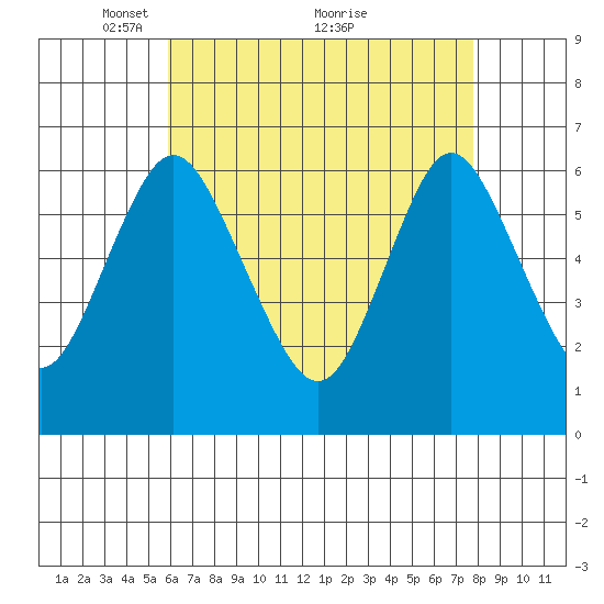 Long Neck Point tide chart for Friday, April 28, 2023