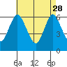 Long Neck Point tide chart for Friday, April 28, 2023
