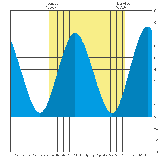 Long Neck Point tide chart for Tuesday, April 4, 2023