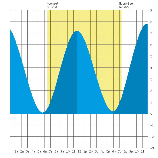 Long Neck Point tide chart for Wednesday, April 5, 2023