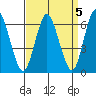Long Neck Point tide chart for Wednesday, April 5, 2023