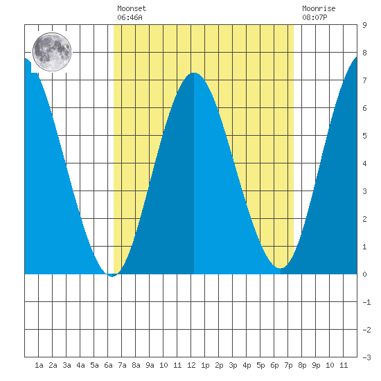 Long Neck Point tide chart for Thursday, April 6, 2023