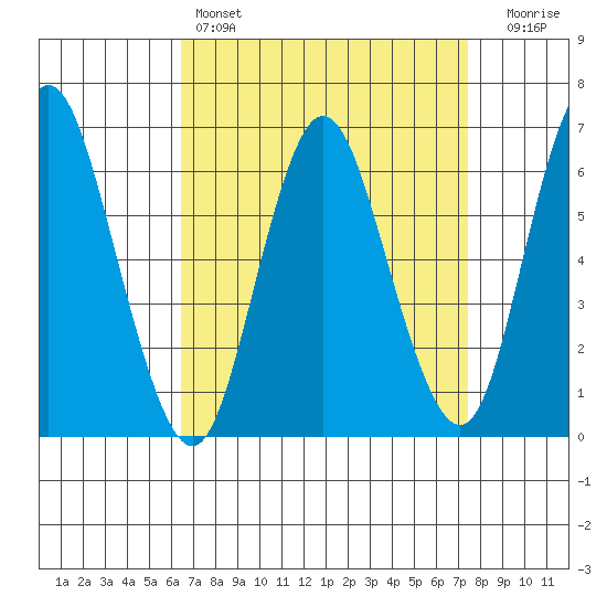 Long Neck Point tide chart for Friday, April 7, 2023