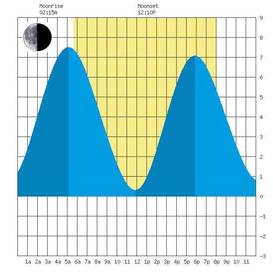 Long Neck Point tide chart for Friday, May 12, 2023