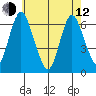 Long Neck Point tide chart for Friday, May 12, 2023