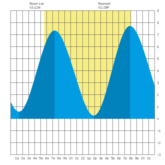 Long Neck Point tide chart for Sunday, May 14, 2023