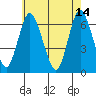 Long Neck Point tide chart for Sunday, May 14, 2023