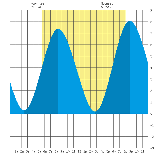 Long Neck Point tide chart for Monday, May 15, 2023