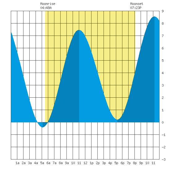 Long Neck Point tide chart for Thursday, May 18, 2023