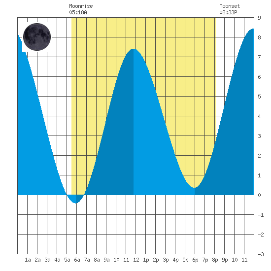 Long Neck Point tide chart for Friday, May 19, 2023