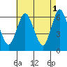 Long Neck Point tide chart for Monday, May 1, 2023