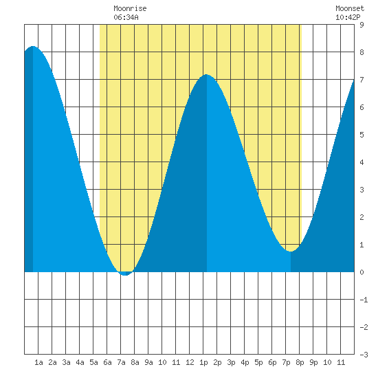Long Neck Point tide chart for Sunday, May 21, 2023
