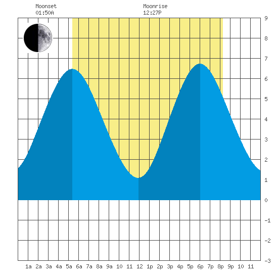 Long Neck Point tide chart for Saturday, May 27, 2023