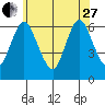 Long Neck Point tide chart for Saturday, May 27, 2023