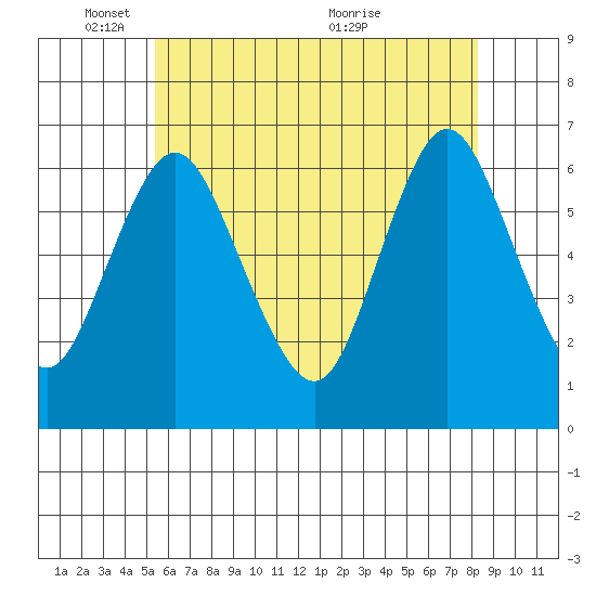 Long Neck Point tide chart for Sunday, May 28, 2023