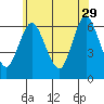 Long Neck Point tide chart for Monday, May 29, 2023