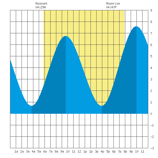 Long Neck Point tide chart for Tuesday, May 2, 2023