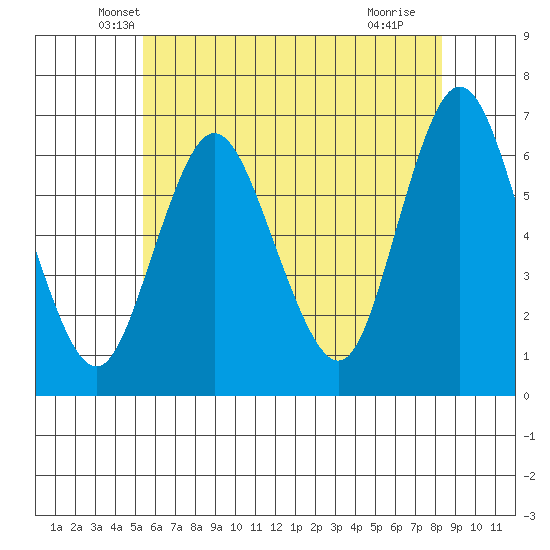Long Neck Point tide chart for Wednesday, May 31, 2023