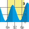 Long Neck Point tide chart for Wednesday, May 3, 2023