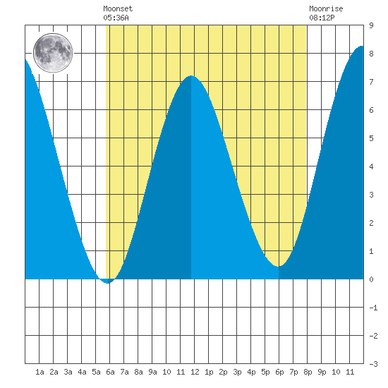 Long Neck Point tide chart for Friday, May 5, 2023