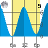Long Neck Point tide chart for Friday, May 5, 2023