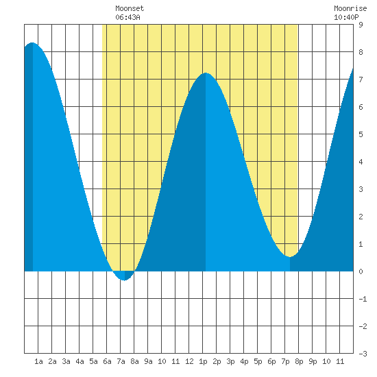 Long Neck Point tide chart for Sunday, May 7, 2023