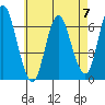 Long Neck Point tide chart for Sunday, May 7, 2023