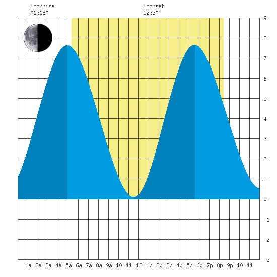 Long Neck Point tide chart for Saturday, June 10, 2023