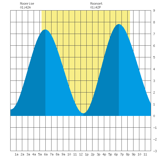 Long Neck Point tide chart for Sunday, June 11, 2023