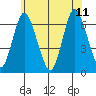 Long Neck Point tide chart for Sunday, June 11, 2023