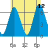 Long Neck Point tide chart for Monday, June 12, 2023