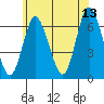 Long Neck Point tide chart for Tuesday, June 13, 2023
