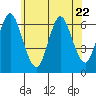 Long Neck Point tide chart for Thursday, June 22, 2023