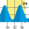 Long Neck Point tide chart for Saturday, June 24, 2023