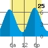 Long Neck Point tide chart for Sunday, June 25, 2023