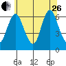 Long Neck Point tide chart for Monday, June 26, 2023