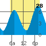 Long Neck Point tide chart for Wednesday, June 28, 2023