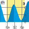 Long Neck Point tide chart for Saturday, June 3, 2023
