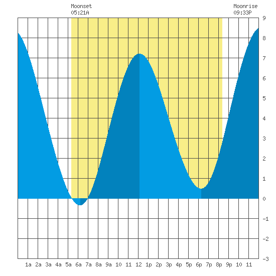 Long Neck Point tide chart for Sunday, June 4, 2023