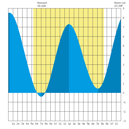 Long Neck Point tide chart for Monday, June 5, 2023