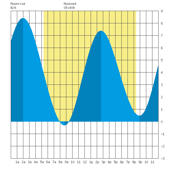 Long Neck Point tide chart for Wednesday, June 7, 2023