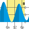Long Neck Point tide chart for Thursday, June 8, 2023