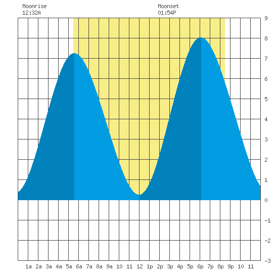 Long Neck Point tide chart for Monday, July 10, 2023