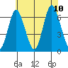 Long Neck Point tide chart for Monday, July 10, 2023