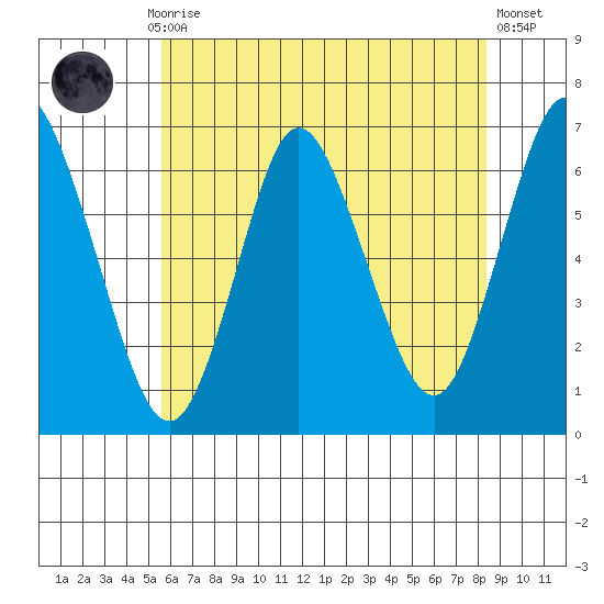 Long Neck Point tide chart for Monday, July 17, 2023