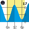 Long Neck Point tide chart for Monday, July 17, 2023