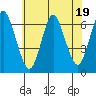 Long Neck Point tide chart for Wednesday, July 19, 2023